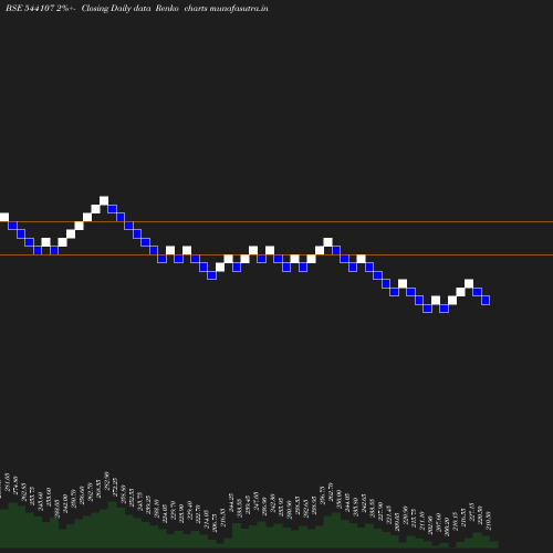 Renko chart