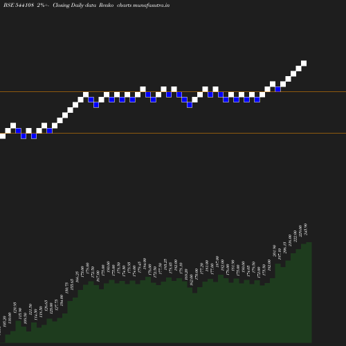 Renko chart