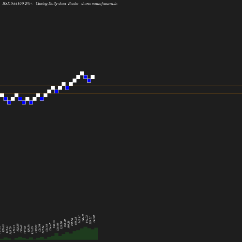 Renko chart