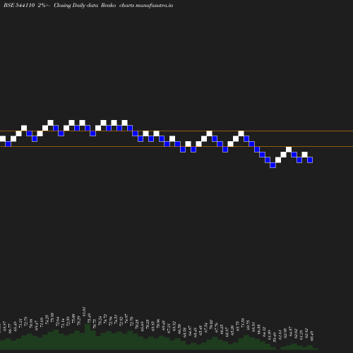 Renko chart