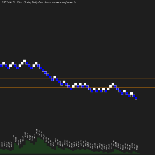 Renko chart