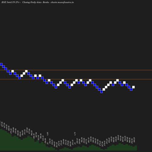 Renko chart