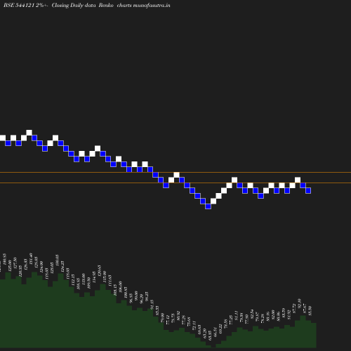 Renko chart