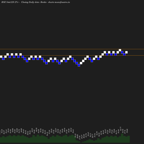 Renko chart