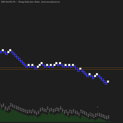 Renko chart