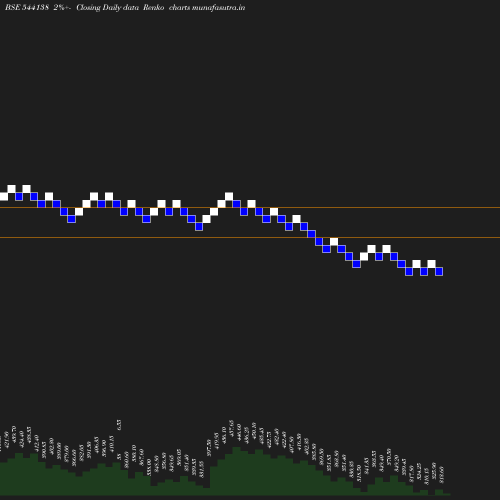 Renko chart