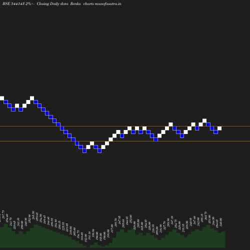 Renko chart