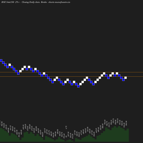 Renko chart