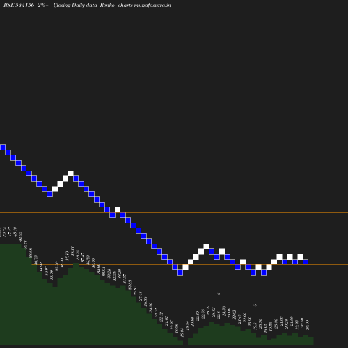 Renko chart