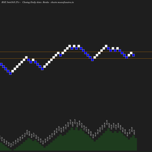 Renko chart