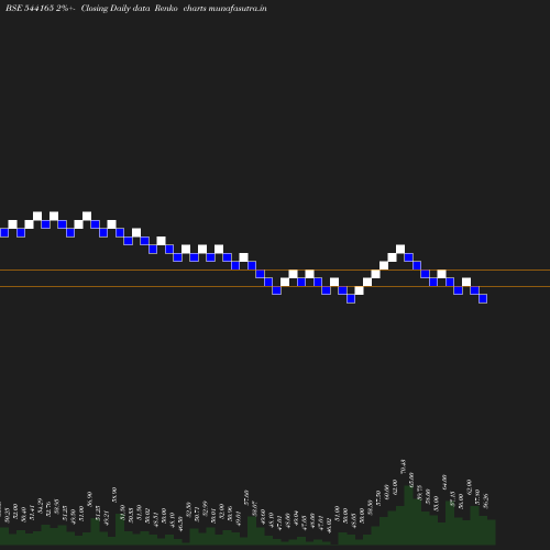 Renko chart