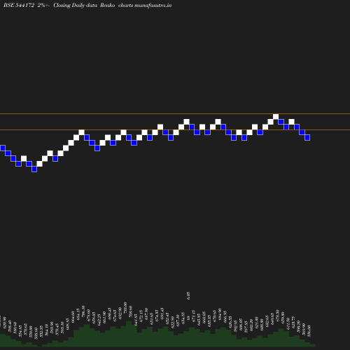 Renko chart