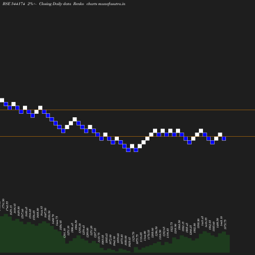 Renko chart