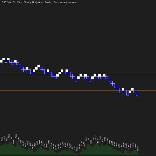 Renko chart