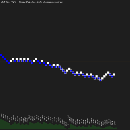 Renko chart