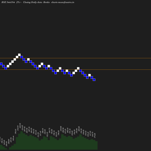 Renko chart