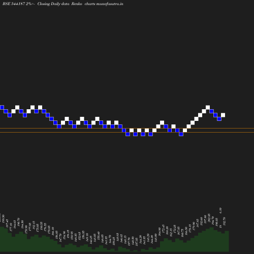 Renko chart