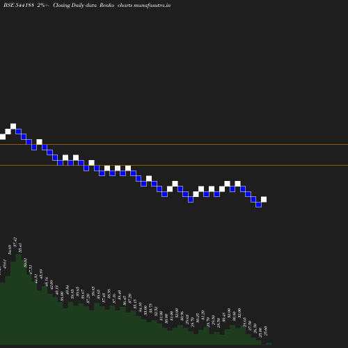 Renko chart