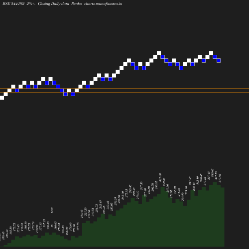 Renko chart