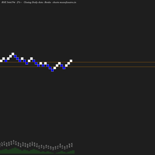 Renko chart