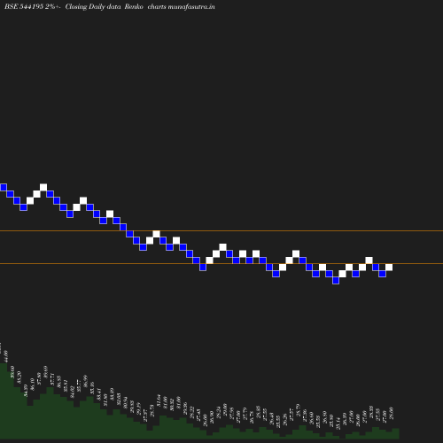 Renko chart