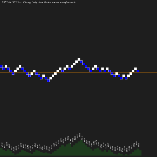 Renko chart