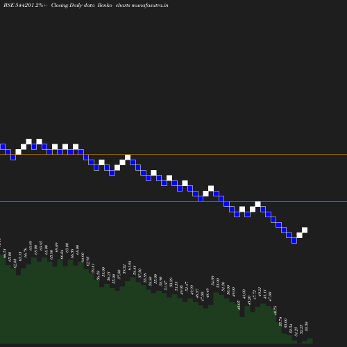 Renko chart