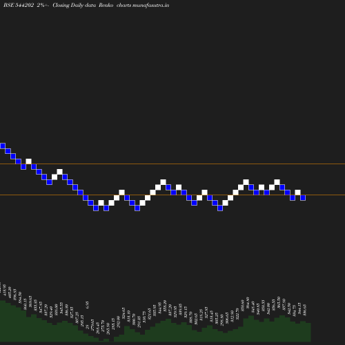 Renko chart