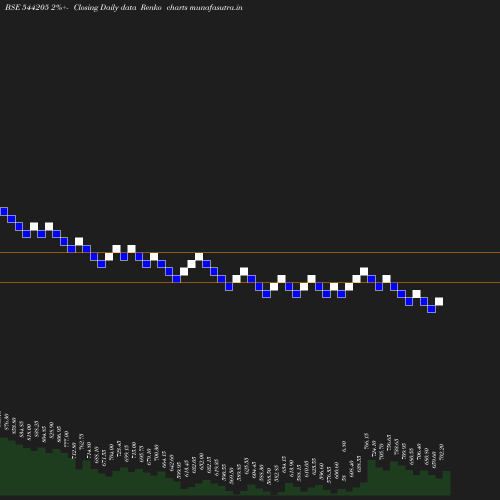 Renko chart