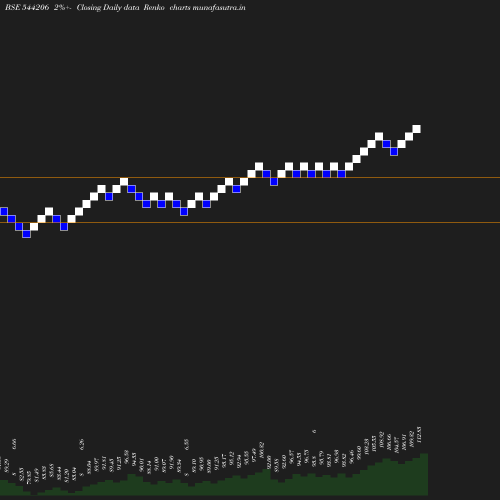 Renko chart