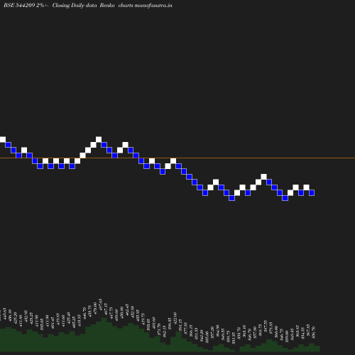 Renko chart