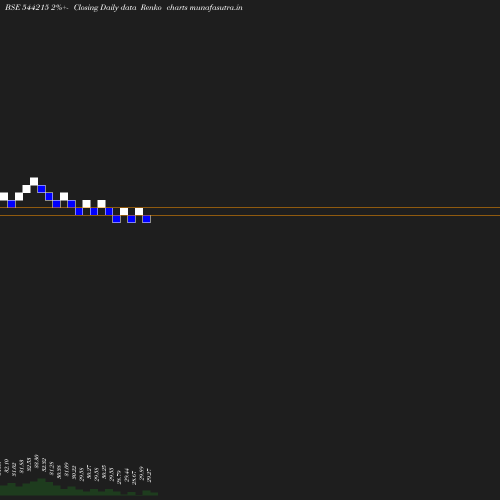 Renko chart