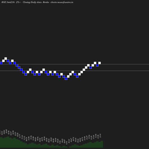 Renko chart