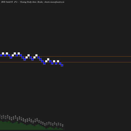 Renko chart