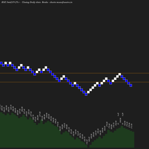 Renko chart