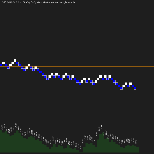 Renko chart