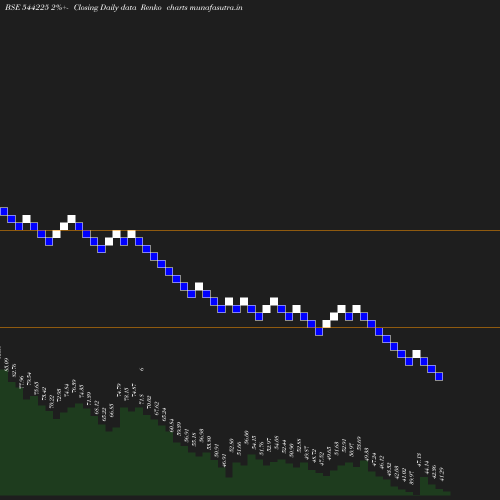 Renko chart