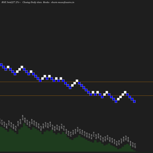 Renko chart