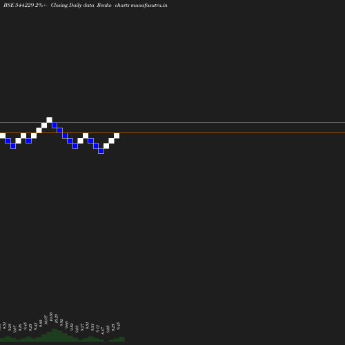 Renko chart