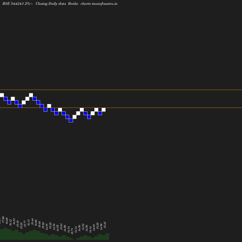Renko chart