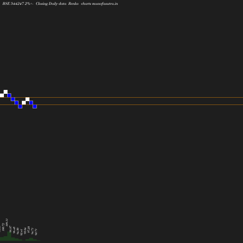 Renko chart