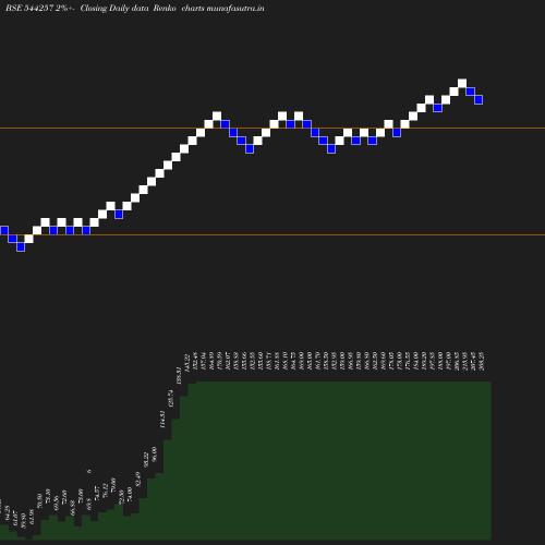 Renko chart