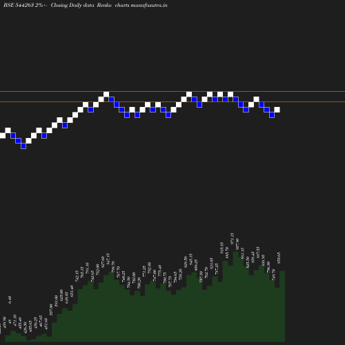 Renko chart