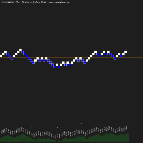Renko chart
