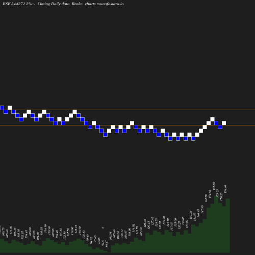 Renko chart