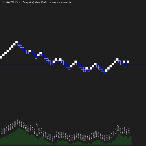 Renko chart