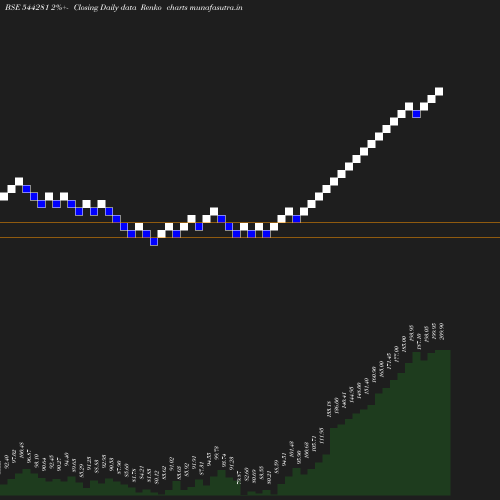 Renko chart
