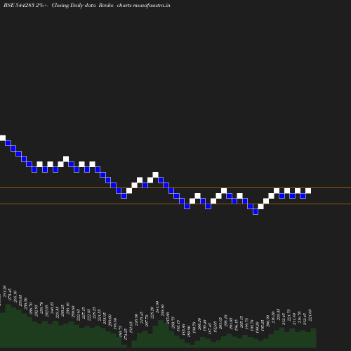 Renko chart