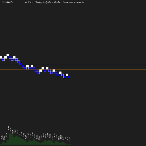 Renko chart