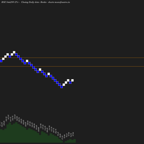 Renko chart